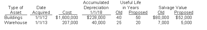 Frank White the new controller of Youngman Company, has reviewed the expected useful lives and salvage values of selected depreciable assets at the beginning of 2018. His findings are as follows. All assets are depreciated by the straight-line method. Youngman Company uses a calendar year in preparing annual financial statements. After discussion, management has agreed to accept Frank's proposed changes. Instructions (a) Compute the revised annual depreciation on each asset in 2018. (Show computations.) (b) Prepare the entry (or entries) to record depreciation on the building in 2018.