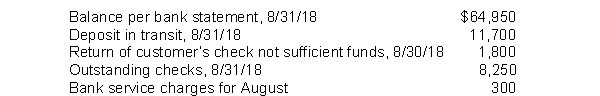 In preparing its August 31, 2018 bank reconciliation, Annie Corp. has available the following information: At August 31, 2018, Annie's adjusted cash balance is