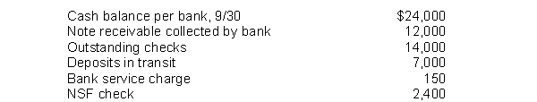 Unicycle Company developed the following reconciling information in preparing its September bank reconciliation: Determine the cash balance per books (before adjustments) for Unicycle Company.