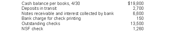 Shane Company gathered the following reconciling information in preparing its April bank reconciliation: The adjusted cash balance per books on April 30 is