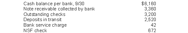 Bacher Company developed the following reconciling information in preparing its September bank reconciliation: Using the above information, determine the cash balance per books (before adjustments) for the Bacher Company.