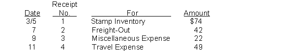 Ernest Company uses an imprest petty cash system. The fund was established on March 1 with a balance of $200. During March the following petty cash receipts were found in the petty cash box. The fund was replenished on March 15 when the fund contained $9 in cash. On March 20, the amount in the fund was increased to $300. Instructions Journalize the entries in March that pertain to the operation of the petty cash fund.