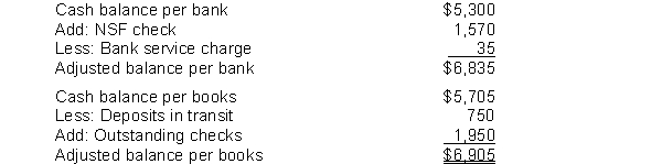 Sky Company is unable to reconcile the bank balance at January 31. Sky's reconciliation is as follows. Instructions (a) Prepare a correct bank reconciliation. (b) Journalize the entries required by the reconciliation.
