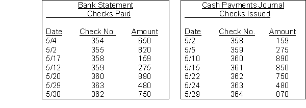 On April 30, the bank reconciliation of Baxter Company shows three outstanding checks: no. 354, $650, no. 355, $820, and no. 357, $615. The May bank statement and the May cash payments journal show the following. Instructions Using step 2 in the reconciliation procedure, list the outstanding checks at May 31.