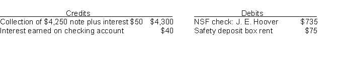 The information below relates to the Cash account in the ledger of Lee Company. Balance September 1-$25,725; Cash deposited-$96,000. Balance September 30-$22,225; Checks written-$99,500. The September bank statement shows a balance of $24,635 on September 30 and the following memoranda. At September 30, deposits in transit were $4,695, and outstanding checks totaled $3,575. Instructions Prepare the bank reconciliation at September 30.
