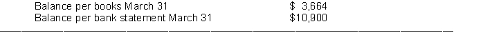 Bell Food Store developed the following information in recording its bank statement for the month of March. (1) Checks written in March but still outstanding $7,000. (2) Checks written in February but still outstanding $3,100. (3) Deposits of March 30 and 31 not yet recorded by bank $5,200. (4) NSF check of customer returned by bank $1,200. (5) Check No. 210 for $593 was correctly issued and paid by bank but incorrectly entered in the cash payments journal as payment on account for $539. (6) Bank service charge for March was $50. (7) A payment on account was incorrectly entered in the cash payments journal and posted to the accounts payable subsidiary ledger for $824 when Check No. 318 was correctly prepared for $284. The check cleared the bank in March. (8) The bank collected a note receivable for the company for $3,000 plus $100 interest revenue. Instructions Prepare a bank reconciliation at March 31.