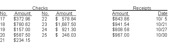 The cash balance per books for Feagen Company on September 30, 2018 is $10,740.93. The following checks and receipts were recorded for the month of October, 2018: In addition, the bank statement for the month of October is presented below: Check No. 18 was correctly written for $708.62 for a payment on account. The NSF check was from S. Long, a customer, in settlement of an accounts receivable. An entry had not been made for the NSF check. The credit memo is for the collection of a note receivable including interest of $60 which has not been accrued. The bank service charge is $25.00. Instructions (a) Prepare a bank reconciliation at October 31. (b) Prepare the adjusting journal entries required by the bank reconciliation.