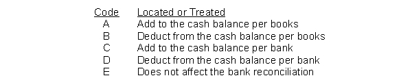 Listed below are items that may be useful in preparing the March 2018, bank reconciliation for Walker Machine Works. Using the following code, insert in the space before each item the letter where the amount would be located or otherwise treated in the bank reconciliation process. 1. Included with the bank statement materials was a check from Bob Simpson for $40 stamped account closed. 2. A personal deposit by Annie Walker to her personal account in the amount of $300 for dividends on her General Electric common stock was credited to the company account. 3. The bank statement included a debit memorandum for $22.00 for two books of blank checks for Walker Machine Works. 4. The bank statement contains a credit memorandum for $24.75 interest on the average checking account balance. 5. The daily deposits of March 30 and March 31, for $3,362 and $3,125 respectively, were not included in the bank statement postings. 6. Two checks totaling $316.86, which were outstanding at the end of February, cleared in March and were returned with the March statement. 7. The bank statement included a credit memorandum dated March 28, 2018, for $45.00 for the monthly interest on a 6-month, $15,000 certificate of deposit that the company owns. 8. Four checks, #8712, #8716, #8718, #8719, totaling $5,369.65, did not clear the bank during March. 9. On March 24, 2018, Walker Machine Works delivered to the bank for collection a $2,500, 3-month note from Don Decker. A credit memorandum dated March 29, 2018, indicated the collection of the note and $90.00 of interest. 10. The bank statement included a debit memorandum for $25.00 for the collection service on the above note and interest.