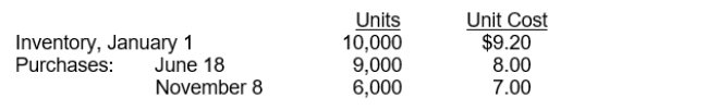 <strong>Eneri Company's inventory records show the following data: A physical inventory on December 31 shows 4,000 units on hand. Eneri sells the units for $13 each. The company has an effective tax rate of 20%. Eneri uses the periodic inventory method. What is the cost of goods available for sale?</strong> A) $169,200 B) $178,000 C) $206,000 D) $325,000