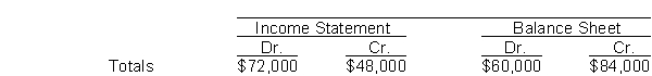 <strong>The income statement and balance sheet columns of Iron and Wine Company's worksheet reflect the following totals: To enter the net income (or loss) for the period into the above worksheet requires an entry to the</strong> A) income statement debit column and the balance sheet credit column. B) income statement credit column and the balance sheet debit column. C) income statement debit column and the income statement credit column. D) balance sheet debit column and the balance sheet credit column.