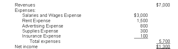 The income statement for the month of June, 2018 of Camera Obscura Enterprises contains the following information: After the revenue and expense accounts have been closed, the balance in Income Summary will be