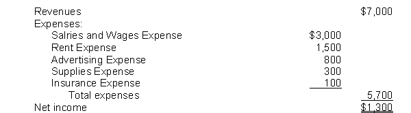 <strong>The income statement for the month of June, 2018 of Camera Obscura Enterprises contains the following information: At June 1, 2018, Camera Obscura reported retained earnings of $35,000. The company had no dividends during June. At June 30, 2018, the company will report retained earnings of</strong> A) $29,300. B) $35,000. C) $36,300. D) $42,000.
