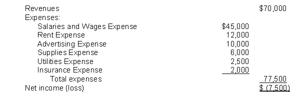 <strong>The income statement for the year 2018 of Fugazi Co. contains the following information: The entry to close the expense accounts includes a</strong> A) debit to Income Summary for $7,500. B) credit to Income Summary for $7,500. C) debit to Income Summary for $77,500. D) debit to Utilities Expense for $2,500.