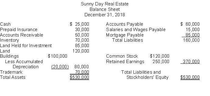 The following information is for Sunny Day Real Estate: The total dollar amount of assets to be classified as investments is