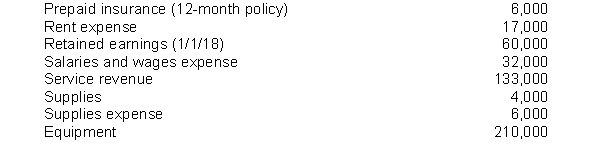 The following items are taken from the financial statements of the Postal Service for the year ending December 31, 2018: What is the company's net income for the year ending December 31, 2018?