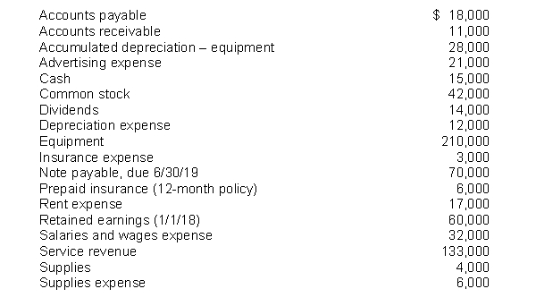 The following items are taken from the financial statements of the Postal Service for the year ending December 31, 2018: What is the book value of the equipment at December 31, 2018?
