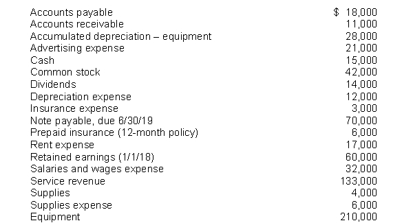 The following items are taken from the financial statements of the Postal Service for the year ending December 31, 2018: The current assets should be listed on Postal Service's balance sheet in the following order: