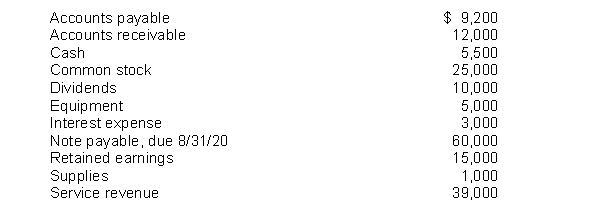 The following accounts were included on Aeroplane Consultants adjusted trial balance at December 31, 2018: (a) What are total current assets? (b) What are total current liabilities?