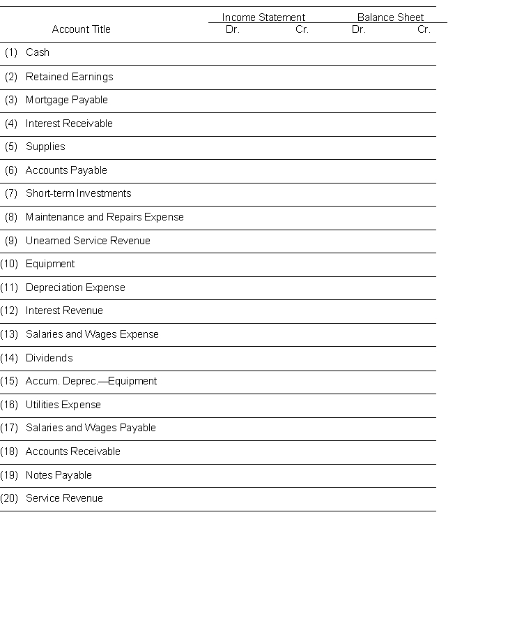 The worksheet for Montoya Company has been completed through the adjusted trial balance. You are ready to extend each amount to the appropriate financial statement column. Indicate for each account, the financial statement column to which the account should be extended by placing a check mark () in the appropriate column.
