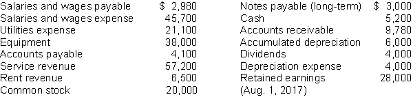 These financial statement items are for Rugen Company at year-end, July 31, 2018. Instructions (a) Prepare an income statement and a retained earnings statement for the year. Stockholders not make any new investments during the year. (b) Prepare a classified balance sheet at July 31.