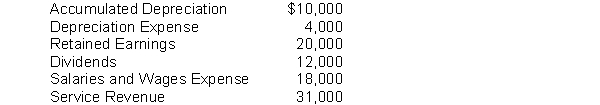 Prepare the necessary closing entries based on the following selected accounts.