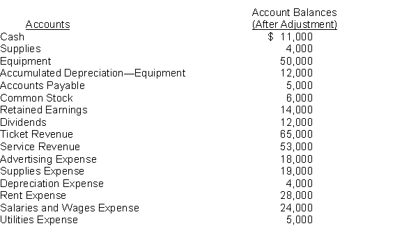 At March 31, account balances after adjustments for Vizzini Cinema are as follows: Instructions Prepare the closing journal entries for Vizzini Cinema.