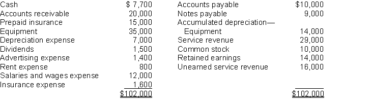 Presented below is an adjusted trial balance for Shawn Company, at December 31, 2018. Instructions (a) Prepare closing entries for December 31, 2018. (b) Determine the balance in the Retained Earnings account after the entries have been posted.