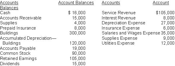The adjusted account balances of the Fitness Center at July 31 are as follows: Instructions Prepare the end of the period closing entries for the Fitness Center.