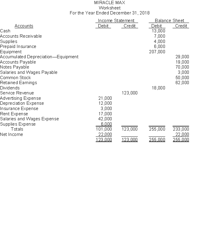 The financial statement columns of the worksheet for Miracle Max at December 31, 2018, are as follows: Instructions (a) Calculate the retained earnings balance that would appear on a balance sheet at December 31, 2018. (b) Prepare a classified balance sheet for Miracle Max at December 31, 2018 assuming the note payable is a long-term liability.