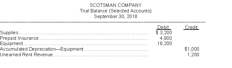 Scotsman Company prepares monthly financial statements. Below are listed some selected accounts and their balances in the September 30 trial balance before any adjustments have been made for the month of September. (Note: Debit column does not equal credit column because this is a partial listing of selected account balances) An analysis of the account balances by the company's accountant provided the following additional information: 1. A physical count of supplies revealed $1,000 on hand on September 30. 2. A two-year life insurance policy was purchased on June 1 for $4,800. 3. Equipment depreciated $3,000 per year. 4. The amount of rent received in advance that remains unearned at September 30 is $500. Instructions Using the above additional information, prepare the adjusting entries that should be made by Scotsman Company on September 30.