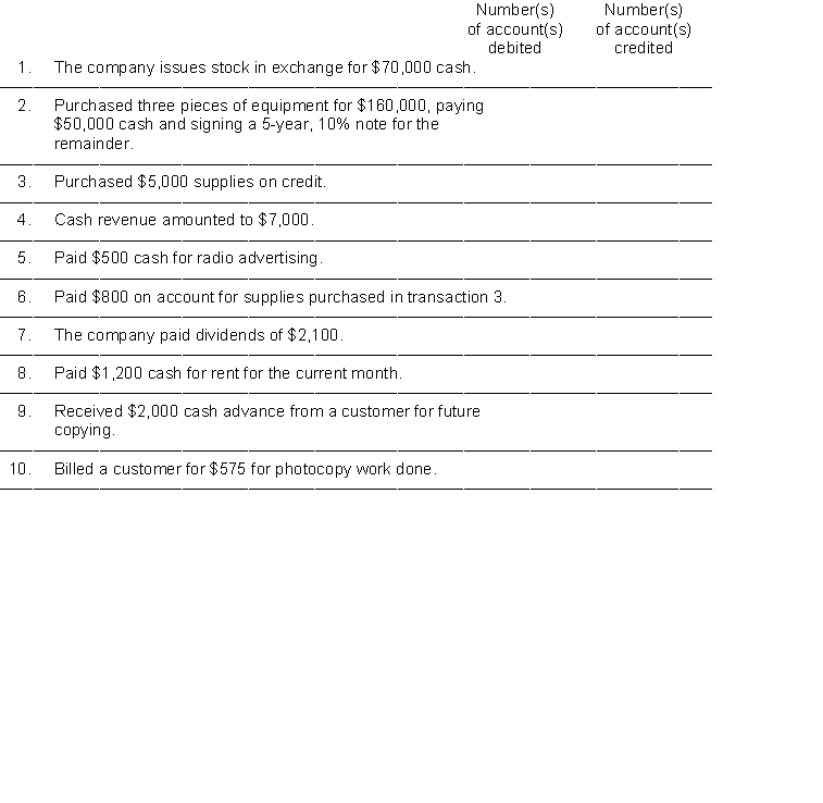 The chart of accounts used by Notwist Copy Company is listed below. You are to indicate the proper accounts to be debited and credited for the following transactions by writing the account number(s) in the appropriate boxes. \quad \quad \quad \quad \quad \text {CHART OF ACCOUNTS} \begin{array}{lll} 101 \text { Cash } & 209 \text { Unearned Service Revenue } \\ 112 \text { Accounts Receivable } & 311 \text { Common Stock } \\ 125 \text { Supplies}&332 \text { Dividends } \\ 157 \text { Equipmest } & 400 \text { Service Revenue } \\ 200 \text { Notes Payable } & 610 \text { Advertising Expense } \\ 201 \text { Accounts Payable } & 729 \text { Rent Expense } \end{array}