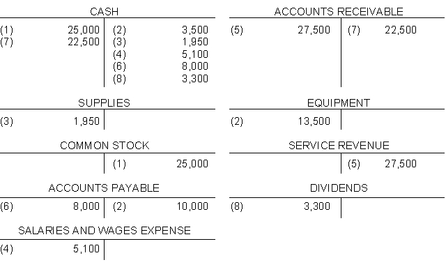 Eight transactions are recorded in the following T-accounts: Indicate for each debit and each credit: (a) whether an asset, liability, stockholders' equity, revenue, or expense account was affected and (b) whether the account was increased (+) or (-) decreased. Answers should be presented in the following chart form: