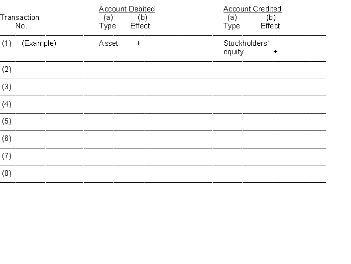 Eight transactions are recorded in the following T-accounts: Indicate for each debit and each credit: (a) whether an asset, liability, stockholders' equity, revenue, or expense account was affected and (b) whether the account was increased (+) or (-) decreased. Answers should be presented in the following chart form:
