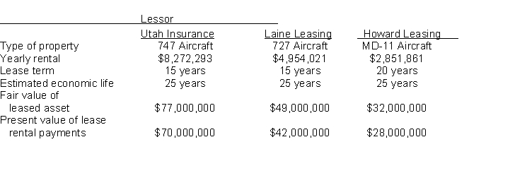 Presented below are three different aircraft lease transactions that occurred for Western Airways in 2017. All the leases start on January 1, 2017. In no case does Western receive title to the aircraft during or at the end of the lease period; nor is there a bargain purchase option. Instructions (a) Which of the above leases are operating leases and which are finance leases? Explain your answer. (b) How should the lease transaction with Utah Insurance be recorded in 2017? (c) How should the lease transaction with Laine Leasing be recorded in 2017?