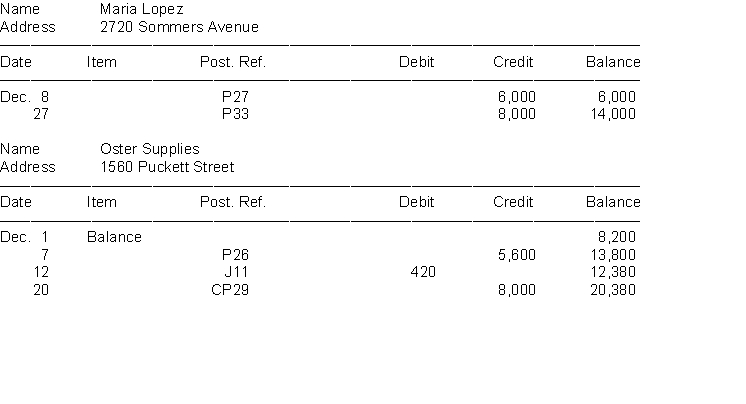 After Artie Company had completed all posting for the month of December, the sum of the balances in the following accounts payable subsidiary ledger did not agree with the balance of the control account in the general ledger. The balance in the Accounts Payable control account of $37,380 has been verified as correct. Also assume that the journals references in the Post Ref. columns of the accounts payable subsidiary ledger have been verified as correct. Instructions Determine the errors in the preceding accounts payable subsidiary accounts and prepare a corrected schedule of accounts payable.