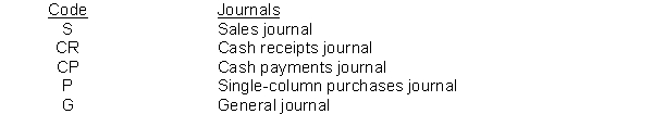 Gates Company maintains four special journals and a general journal to record its transactions. Using the code below, indicate in the space provided the appropriate journal for recording the transactions listed. 1. Stockholders invested cash in the business. 2. Purchased store supplies on account. 3. Sold merchandise to customer on account. 4. Purchased a 2-year fire insurance policy for cash. 5. Received a check from a customer as payment on account. 6. Paid for store supplies purchased in transaction 2. 7. Purchased merchandise on account. 8. Issued a credit memorandum to a customer who returned defective merchandise previously sold on account. 9. Purchased office equipment for cash. 10. Made an adjusting entry for store supplies used during the period.