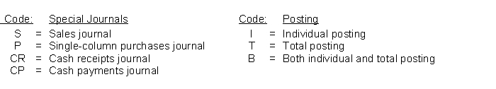 Listed below are various column headings that may appear in special journals. Using the following code letters, identify for each column heading (1) the special journal where the column heading would appear, and (2) whether the amounts entered under the column heading would be posted in total, individually, or both in total and individually. (Note: column headings may appear in more than one special journal)