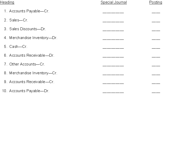 Listed below are various column headings that may appear in special journals. Using the following code letters, identify for each column heading (1) the special journal where the column heading would appear, and (2) whether the amounts entered under the column heading would be posted in total, individually, or both in total and individually. (Note: column headings may appear in more than one special journal)