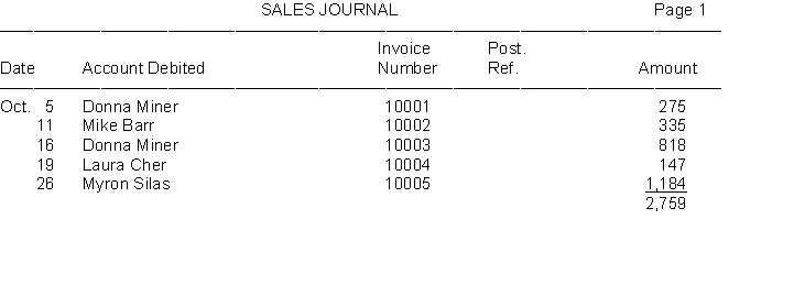 Easton Company began business on October 1. The sales journal, as it appeared at the end of the month, follows: 1. Open general ledger T-accounts for Accounts Receivable (No. 112) and Sales (No. 401) and an accounts receivable subsidiary T-account ledger with an account for each customer. Make the appropriate postings from the sales journal. Fill in the appropriate posting references in the sales journal above. 2. Prove the accounts receivable subsidiary ledger by preparing a schedule of accounts receivable.