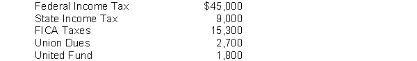 Warren Company's payroll for the week ending January 15 amounted to $200,000 for salaries and wages. None of the employees has reached the earnings limits specified for federal or state employer payroll taxes. The following deductions were withheld from employees' salaries and wages: Federal unemployment tax (FUTA) rate is 6.2% less a credit equal to the rate paid for state unemployment taxes. The state unemployment tax (SUTA) rate is 5.4%. Instructions Prepare the journal entries to record the weekly payroll ending January 15 and also the employer's payroll tax expense on the payroll.