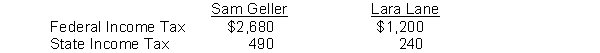 Sam Geller had earned (accumulated) salary of $110,000 through November 30. His December salary amounted to $9,800. Lara Lane began employment on December 1 and will be paid her first month's salary of $7,000 on December 31. Income tax withholding for December for each employee is as follows: The following payroll tax rates are applicable: *Less a credit equal to the state unemployment contribution Instructions Record the payroll for the two employees at December 31 and record the employer's share of payroll tax expense for the December 31 payroll. Round all calculations to the nearest dollar.
