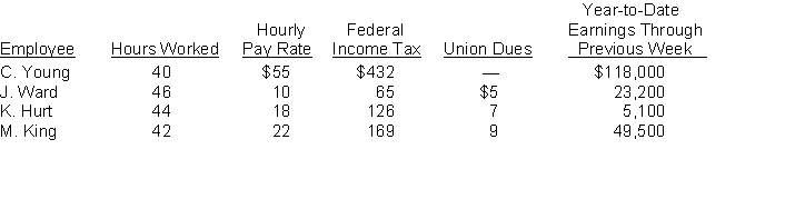 Assume that the payroll records of Erroll Oil Company provided the following information for the weekly payroll ended November 30, 2018. Additional information: All employees are paid overtime at time and a half for hours worked in excess of 40 per week. The FICA tax rate is 7.65% for the first $117,000 of each employee's annual earnings and 1.45% in excess of $117,000. The employer pays unemployment taxes of 6.2% (5.4% for state and .8% for federal) on the first $7,000 of each employee's annual earnings. Instructions (a) Prepare the payroll register for the pay period. (b) Prepare general journal entries to record the payroll and payroll taxes.