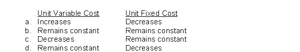 An increase in the level of activity will have the following effects on unit costs for variable and fixed costs:
