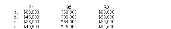 Teller, Inc.produces 3 products: P1, Q2, and R3.P1 requires 400 purchase orders, Q2 requires 600 purchase orders, and R3 requires 1,000 purchase orders.Teller has identified an ordering and receiving activity cost pool with allocated overhead of $180,000 for which the cost driver is purchase orders.Direct labor hours used on each product are 50,000 for P1, 40,000 for Q2, and 110,000 for R3.How much ordering and receiving overhead is assigned to each product?