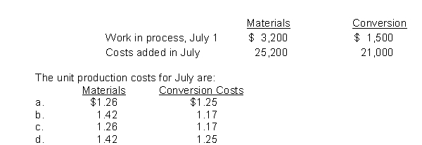 Crawford Company has the following equivalent units for July: materials 20,000 and conversion costs 18,000.Production cost data are: