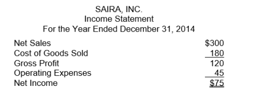 <strong>Saira, Inc. has the following income statement (in millions):   Using vertical analysis, what percentage is assigned to Net Income?</strong> A)625% B)40% C)25% D)None of these answer choices are correct. <div style=padding-top: 35px> 