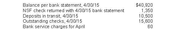 In preparing its bank reconciliation for the month of April 2015, Haskins, Inc. has available the following information. What should be the adjusted cash balance at April 30, 2015?