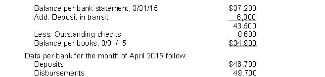 Trudy, Inc. had the following bank reconciliation at March 31, 2015: All reconciling items at March 31, 2015 cleared the bank in April. Outstanding checks at April 30, 2015 totaled $6,000. There were no deposits in transit at April 30, 2015. What is the cash balance per books at April 30, 2015?