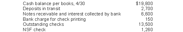 Shane Company gathered the following reconciling information in preparing its April bank reconciliation: The adjusted cash balance per books on April 30 is