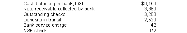 Bacher Company developed the following reconciling information in preparing its September bank reconciliation: Using the above information, determine the cash balance per books (before adjustments) for the Bacher Company.